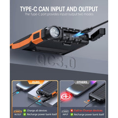 42800mAh Solar Power Bank – Fast Charging, Portable Charger with Flashlight (Orange)