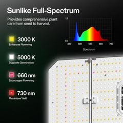 Smart Grow System with AeroLight A200SE 200W LED Grow Light & GrowHub E25 Controller – Integrated Circulation Fan, App-Controlled Full Spectrum Light for Indoor Plants
